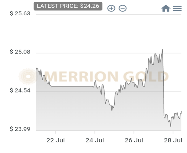 28/07/2023: This Week in Gold with Market Updates
