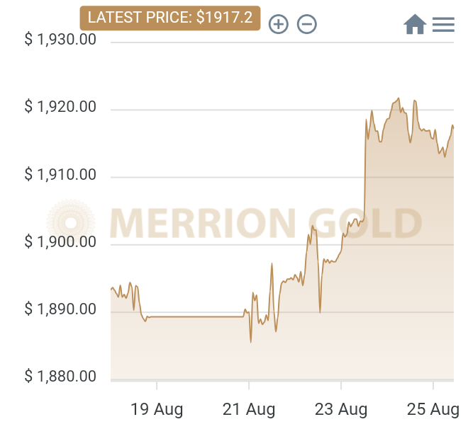 <strong>25/08/2023: This Week in  Gold with Market Updates</strong>
