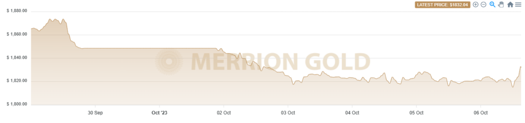 06/10/2023: This Week in Gold with Market Updates: 